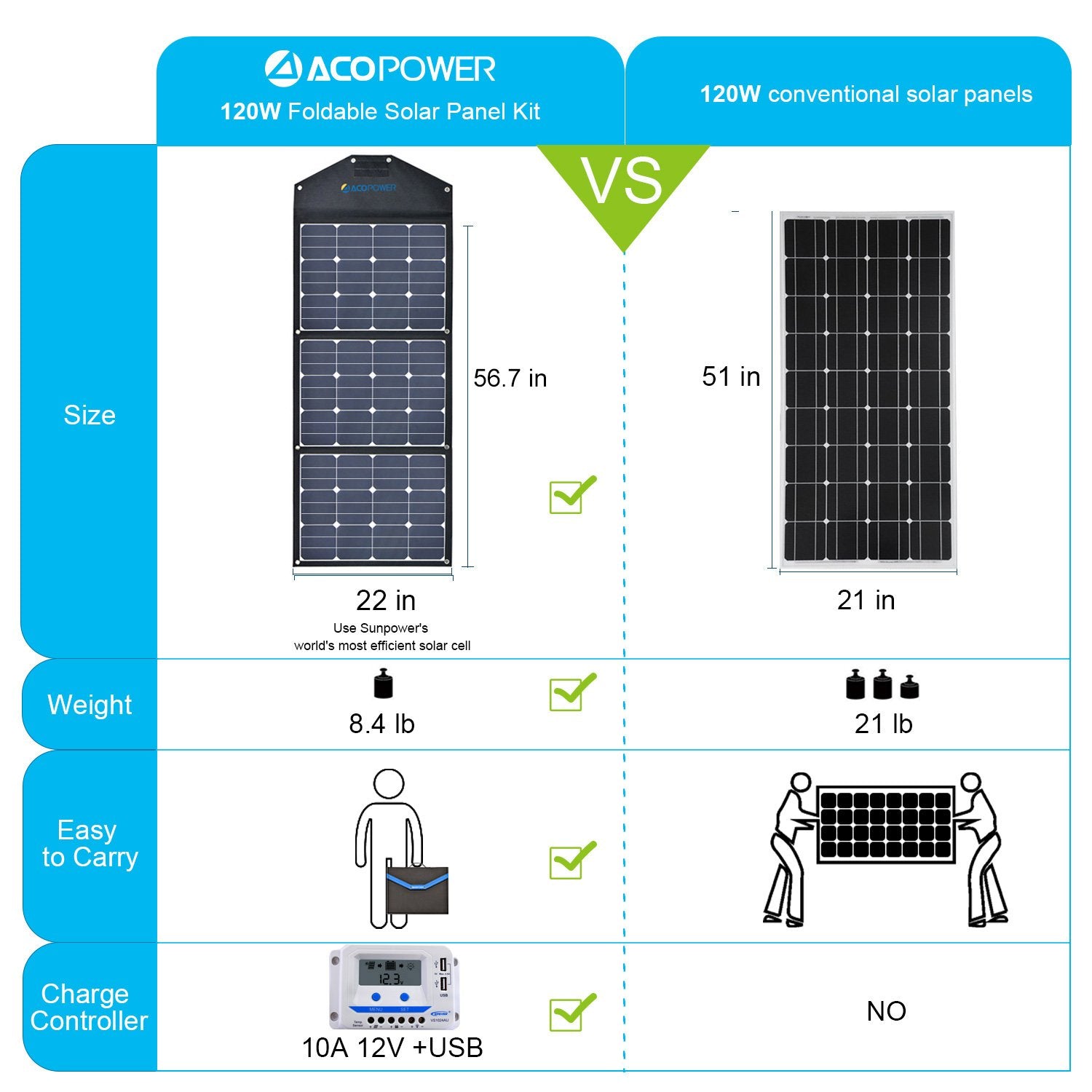 ACOPOWER LTK 120W Foldable Solar Panel Kit Suitcase