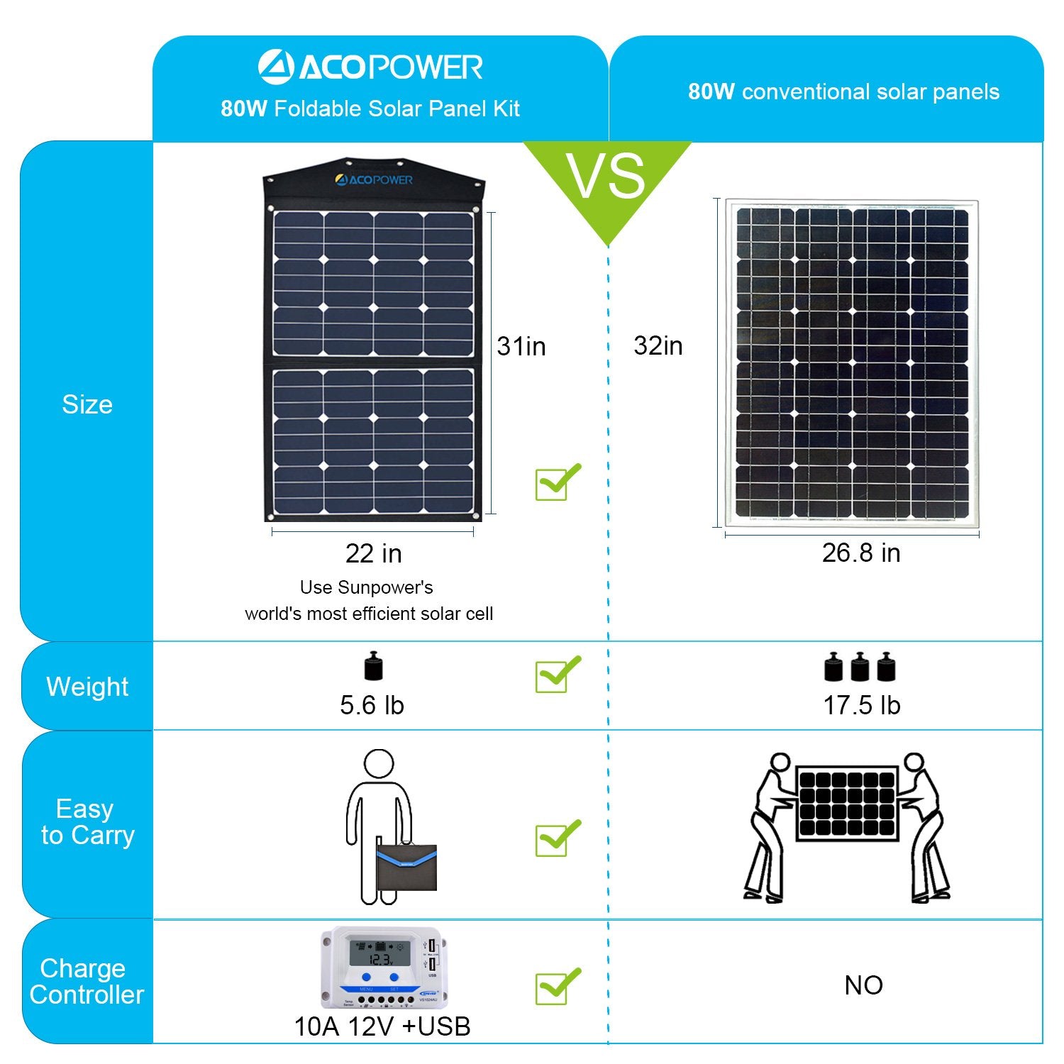 ACOPOWER LTK 80W Foldable Solar Panel Kit Suitcase