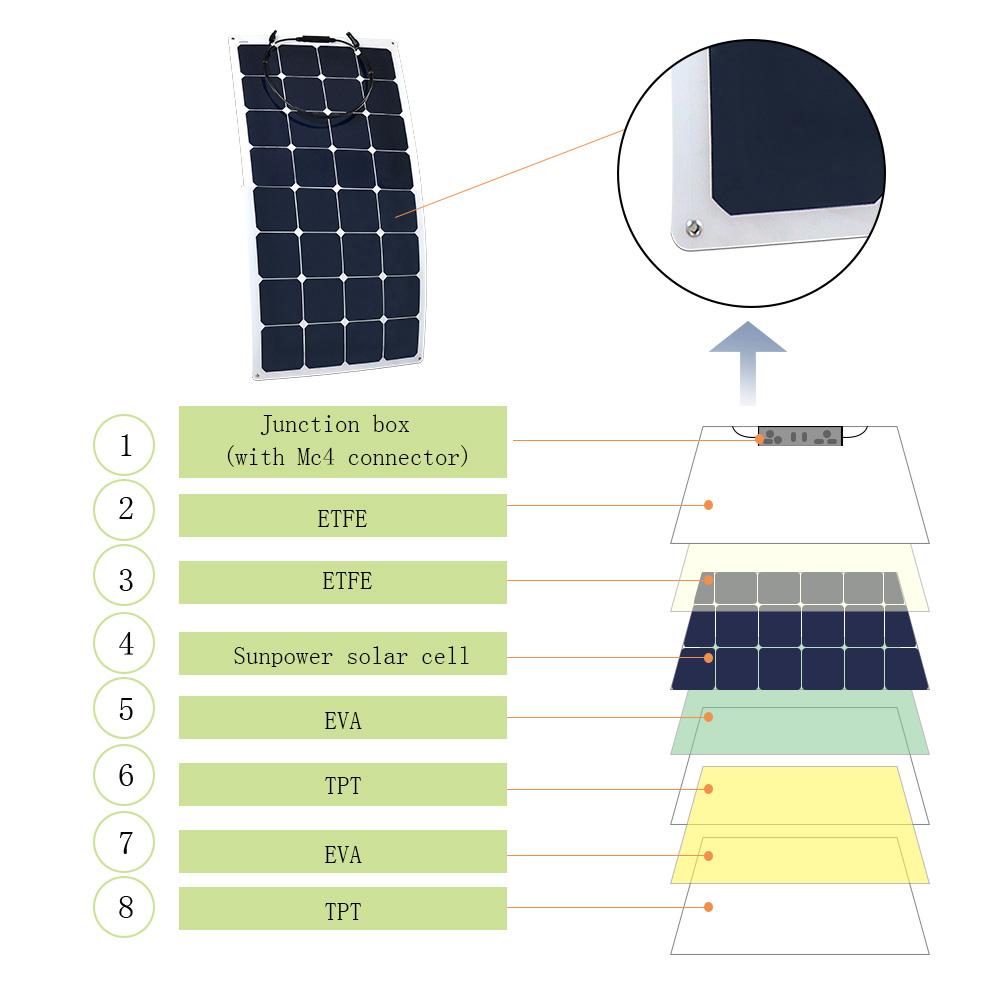 ACOPOWER 220Watts Flexible Solar RV Kit,  20A PWMCharge Controller